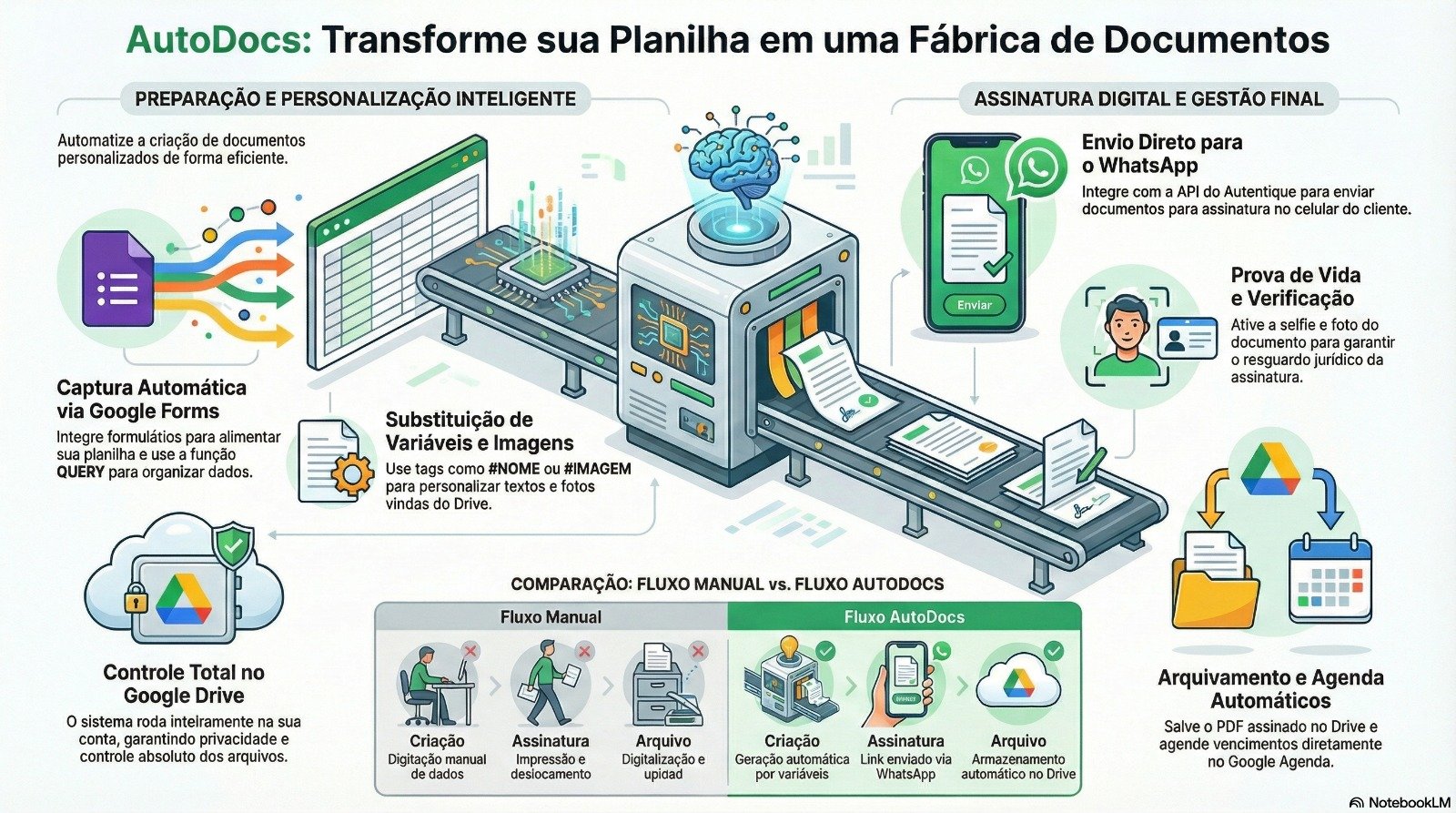 Fluxo de trabalho do AutoDocs integrado ao Google Docs, WhatsApp e Google Drive